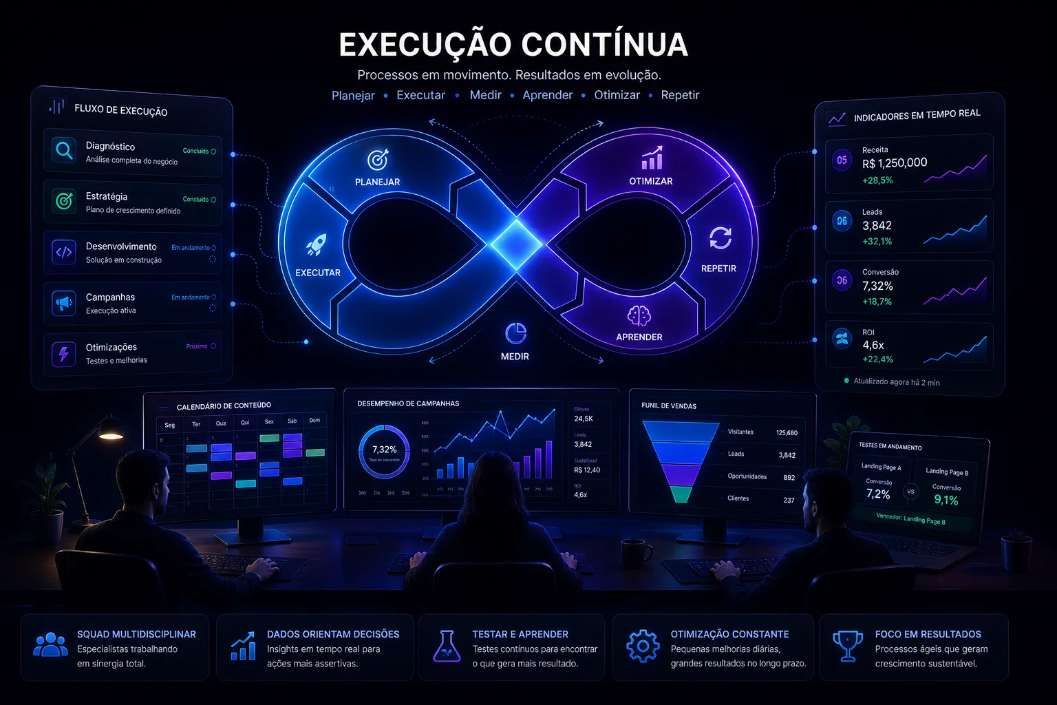 Loop infinito de processo contínuo com indicadores em tempo real e otimização constante