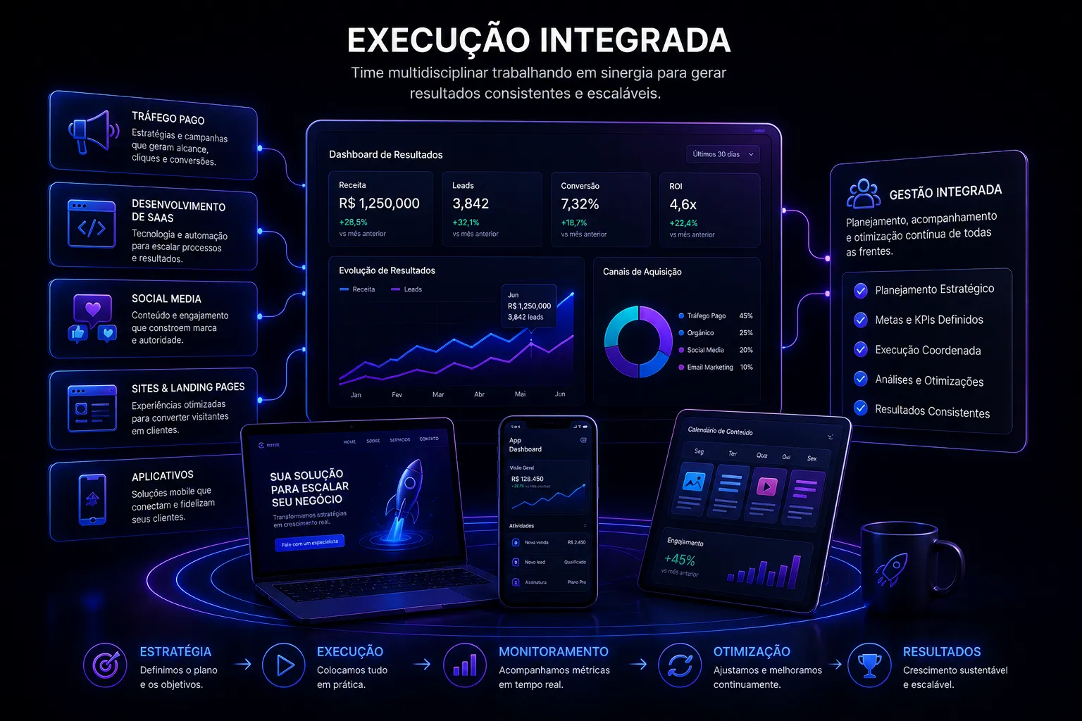 Time multidisciplinar executando dashboard de resultados com tráfego, social media, sites e apps em sinergia